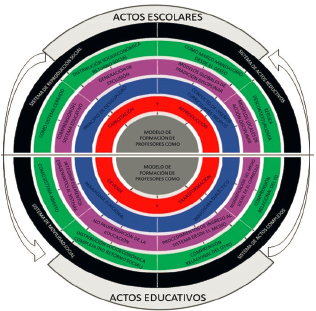 Religaciones entre actos, perspectivas y modelos para la formación de profesores