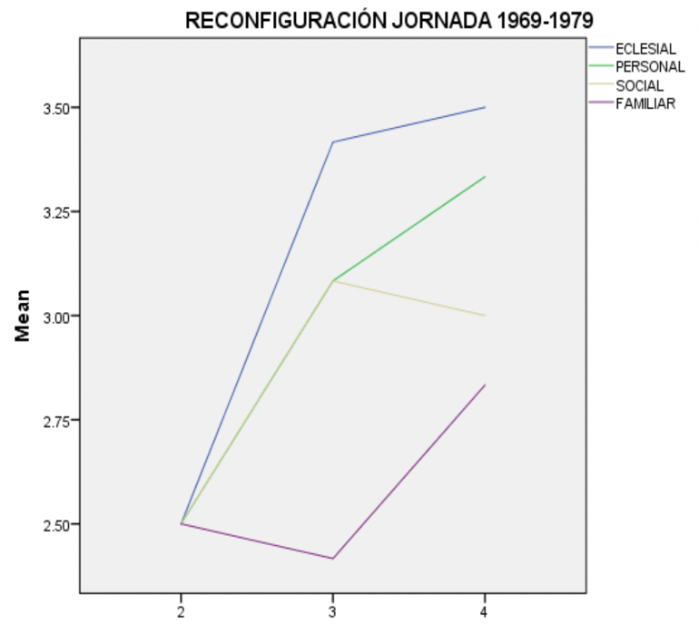 Reconfiguraci&oacute;n Jornada 1969-1979