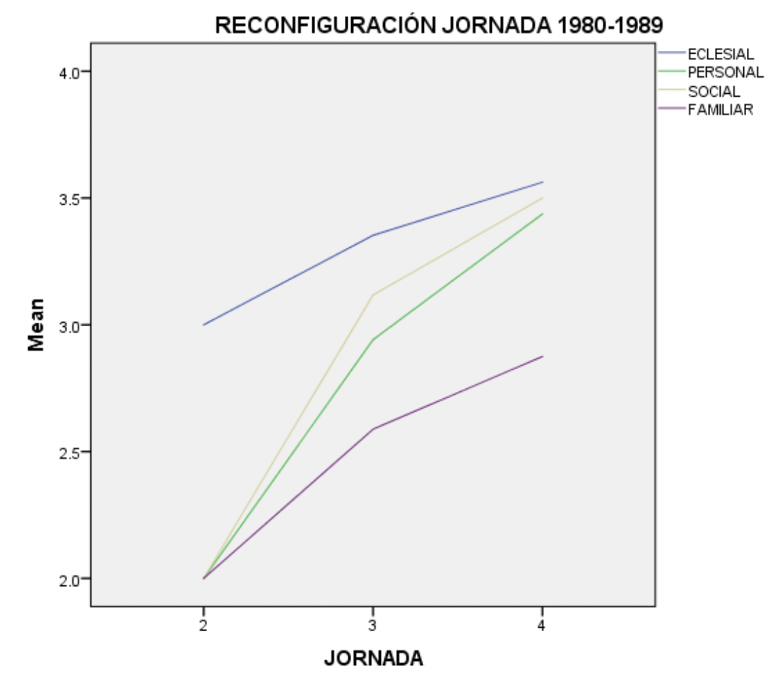 Reconfiguraci&oacute;n Jornada 1980-1989