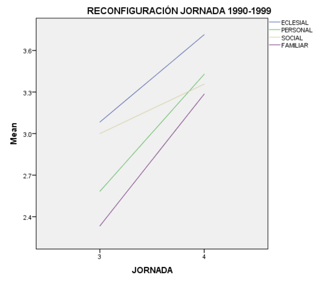 Reconfiguraci&oacute;n Jornada 1990-1999