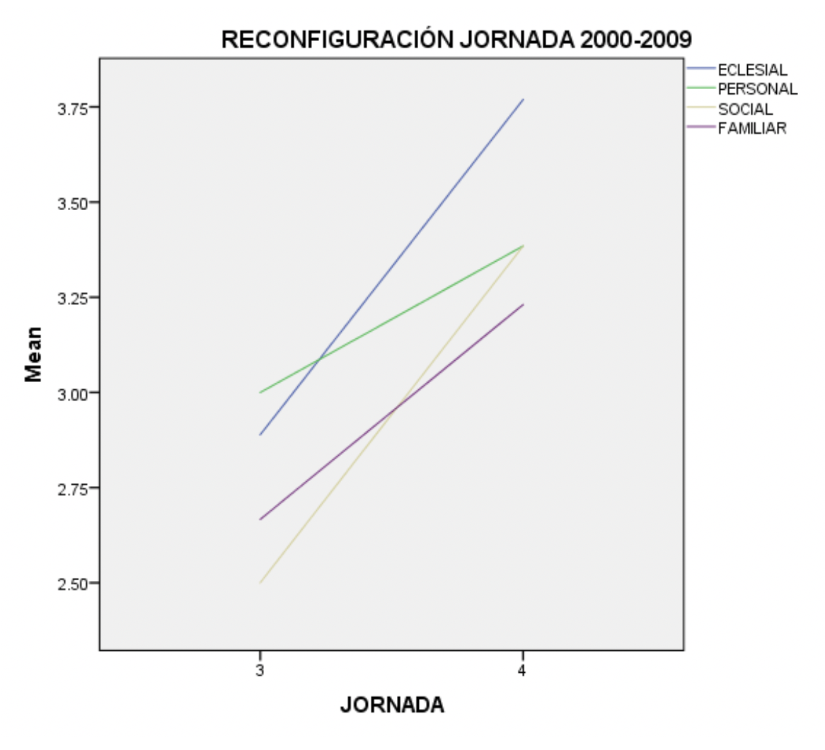 Reconfiguraci&oacute;n Jornada 2000-2009