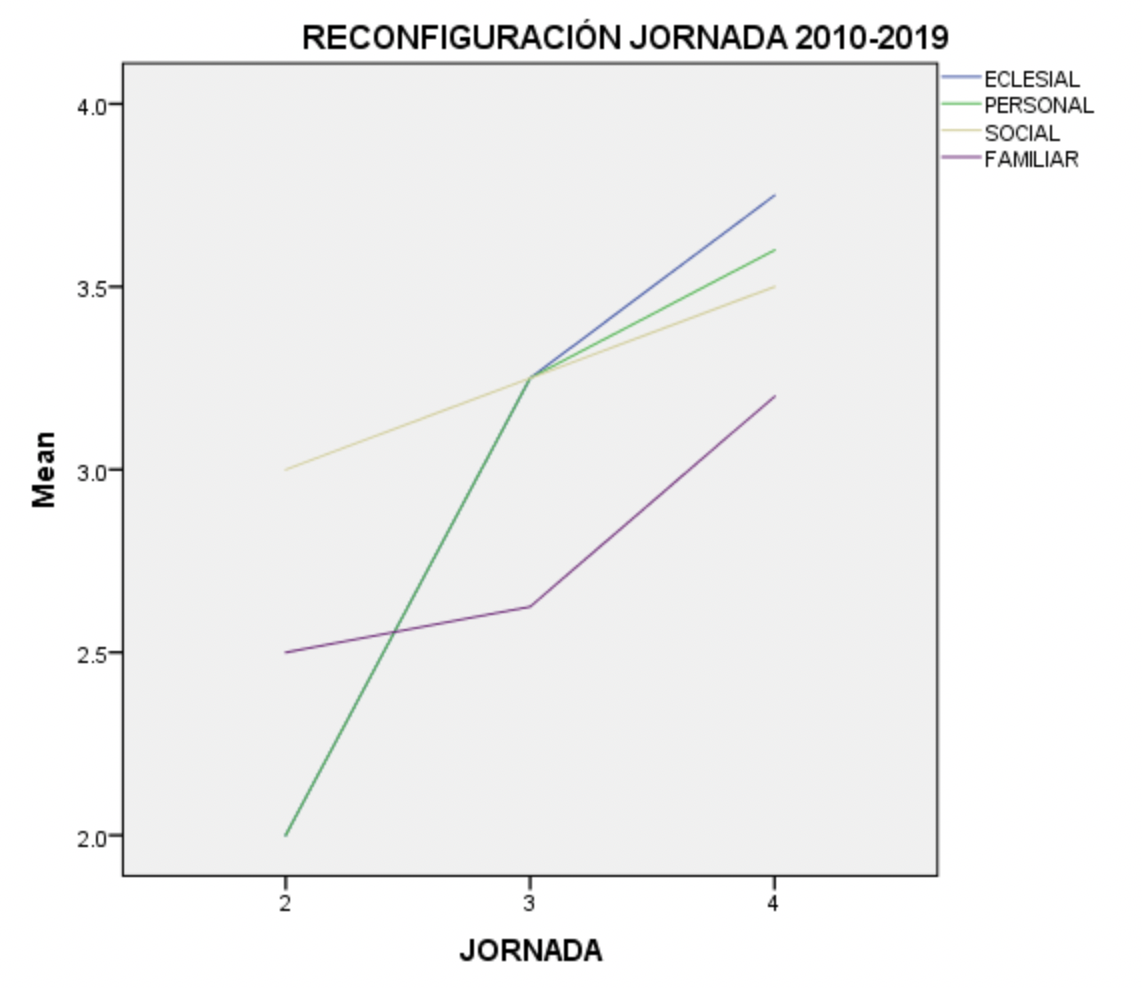 Reconfiguraci&oacute;n Jornada 2010-2019