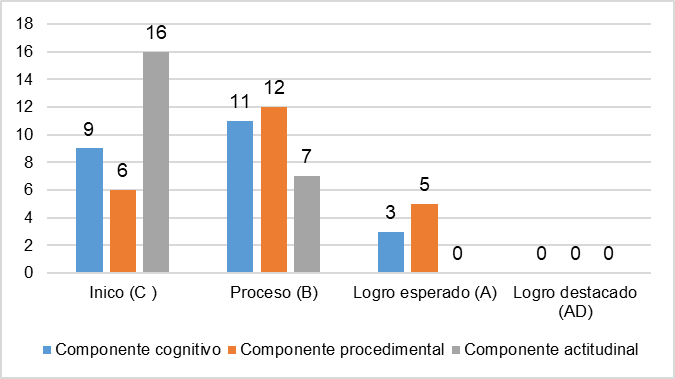 Desarrollo de competencias Pre-test