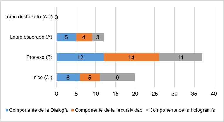 Desarrollo del pensamiento complejo Pre-test