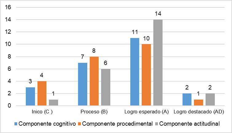 Desarrollo de competencias Post-test