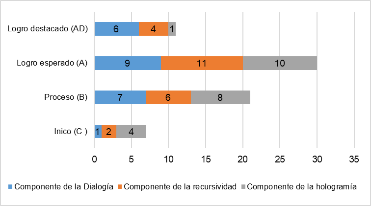 Desarrollo del pensamiento complejo Post-test