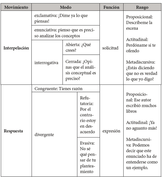 Movimientos conversacionales y funciones discursivas contempladas en este análisis conversacional (p. 118)