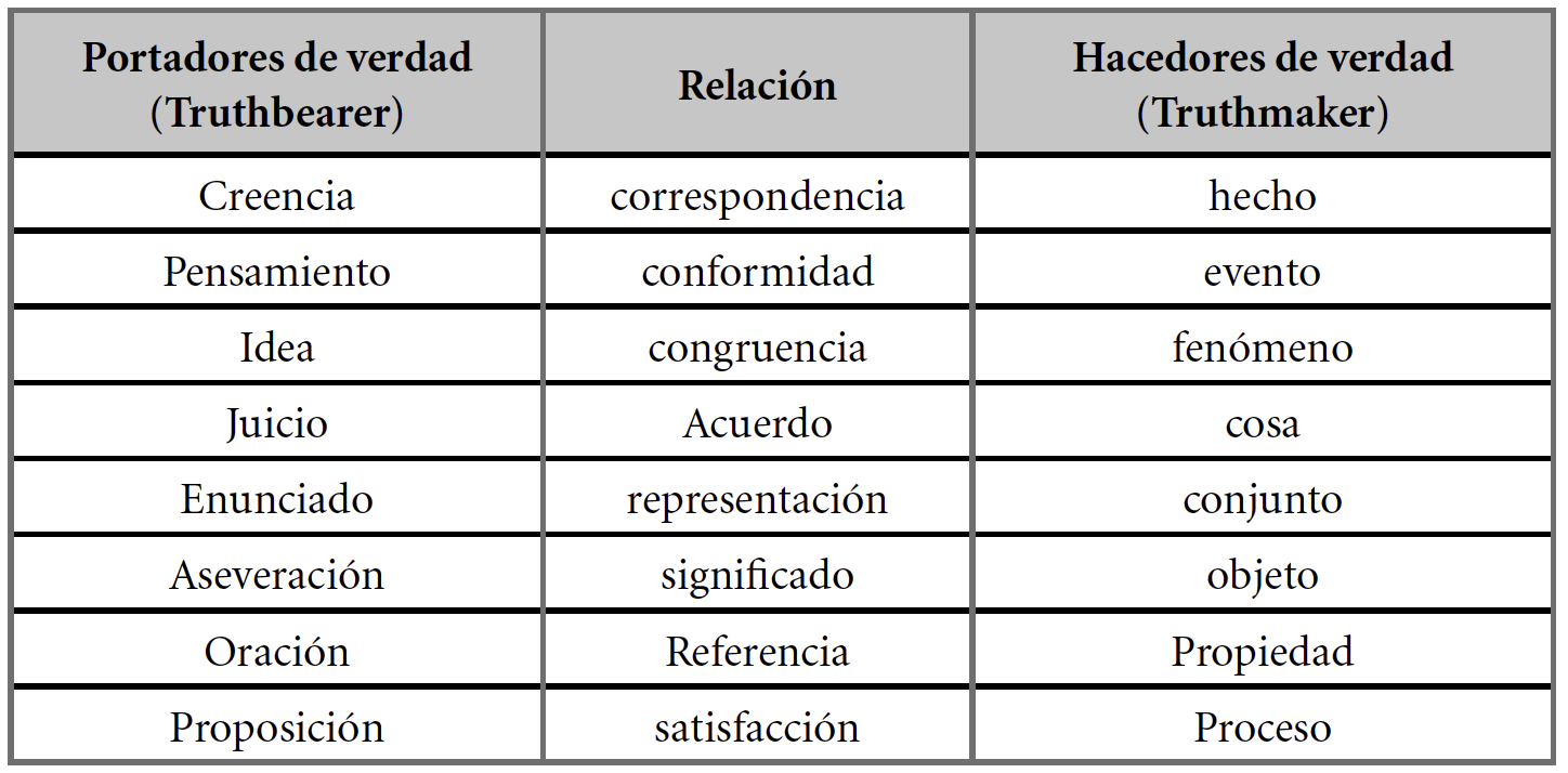 Teor�a correspondentista de la verdad