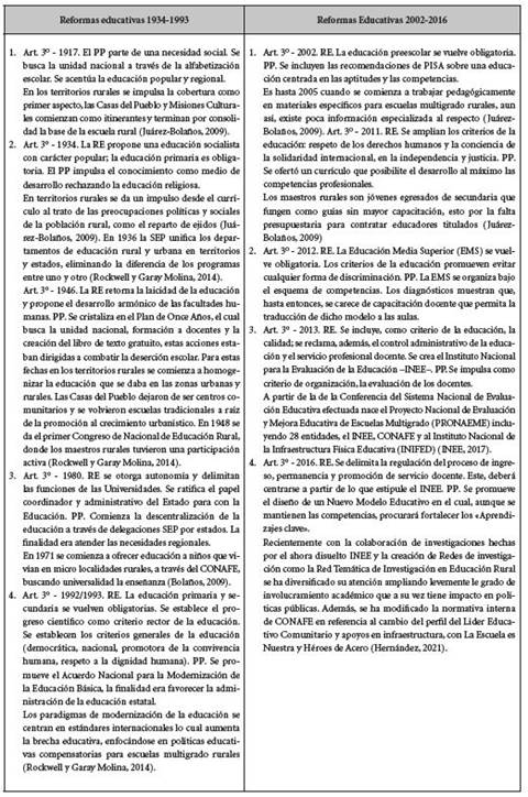 Sntesis de las Reformas Educativas (RE) y sus Proyectos Pedaggicos (PP) impulsados