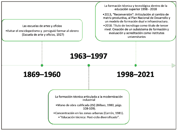 Lnea de tiempo de la formacin tcnica y tecnolgica en el Ecuador (1869-2020)