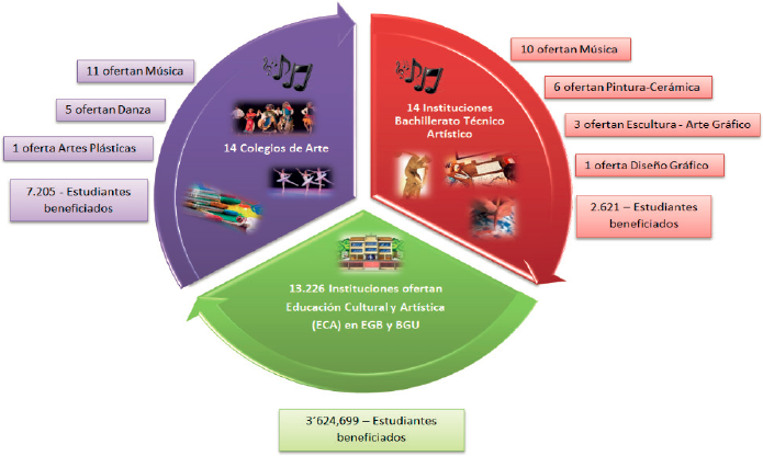Oferta de formaci�n en Artes y en Educaci�n Cultural y Art�stica en el Ecuador