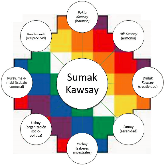 Principios del Sumak Kawsay para la formaci�n pedag�gica-art�stica