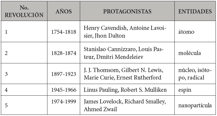  Las cinco revoluciones de la Qu�mica