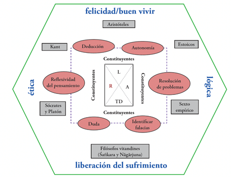Teorías vinculadas al modelo lógico-racional de pensamiento crítico