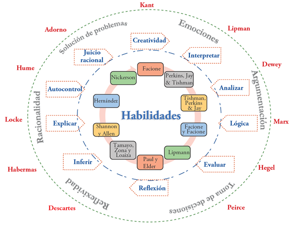 Teorías vinculadas al modelo cognitivo-emotivo de pensamiento crítico
