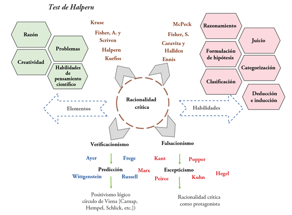 Teorías vinculadas al modelo cognitivo-cientificista de pensamiento crítico