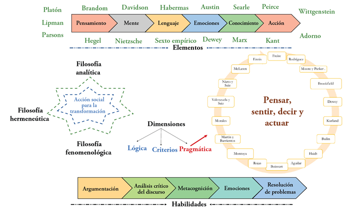 Teorías vinculadas al modelo sociopragmático de pensamiento crítico