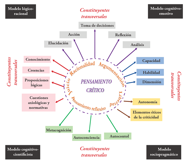 Integración general de los cinco modelos de pensamiento crítico