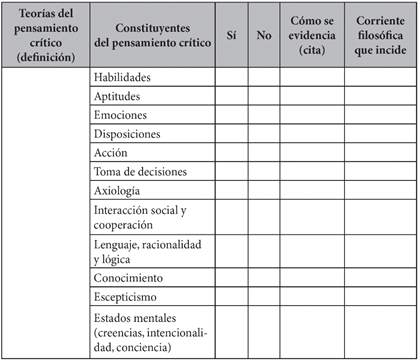Matriz de análisis. Corrientes filosóficas que inciden en los constituyentes del pensamiento crítico