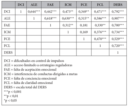 Tabla 2