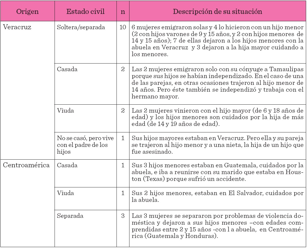 Family situation of the interviewed women according to their marital status.