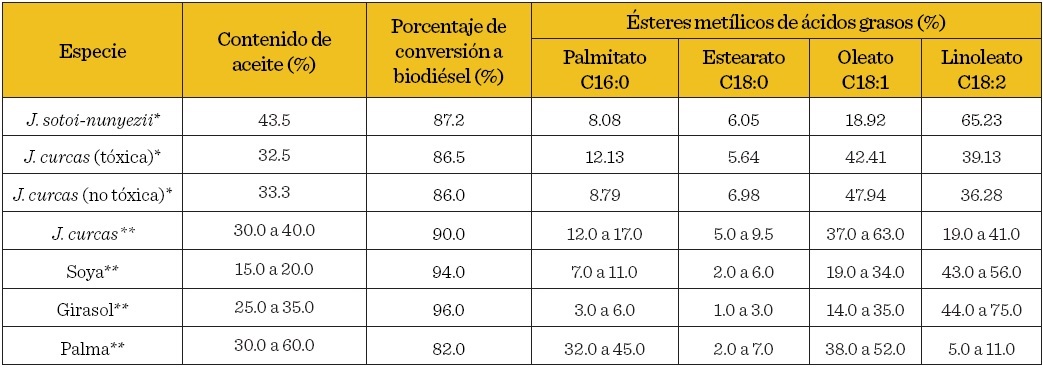 Profile and percentage (%) of fatty acid methyl esters of biodiesel obtained from Jatropha species of Tamaulipas, Mexico and its companson with other species.