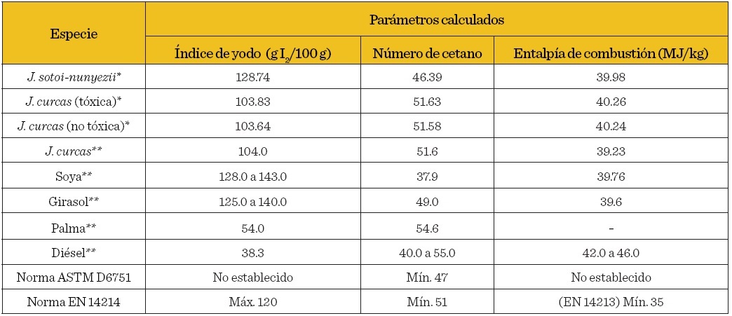 Calculated parameters for the biodiesel from J. sotoi-nunyezii and J. curcas (toxic and non-toxic) of Tamaulipas, México and its comparison with other species and quality standards.