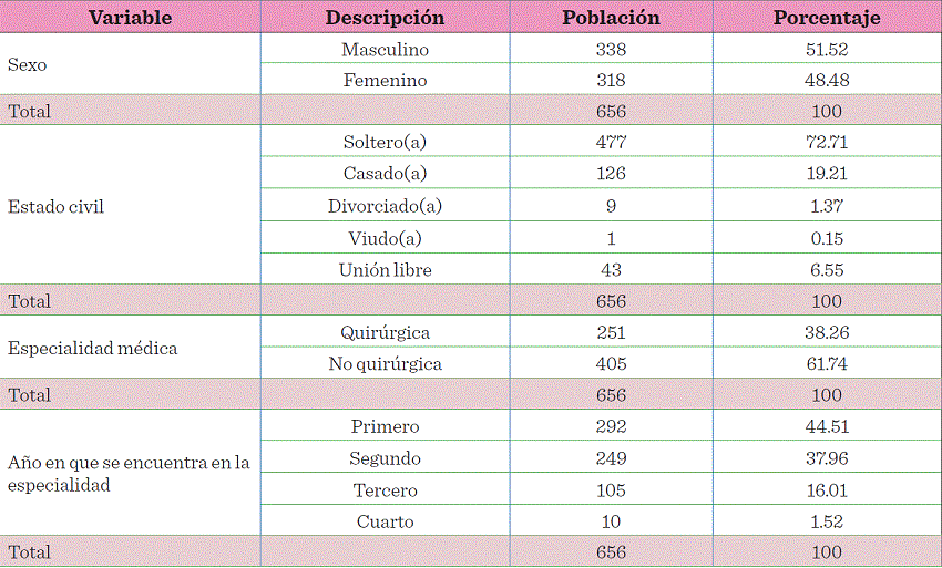 Análisis descriptivo de las variables sociales y demográficas de los
							médicos residentes.