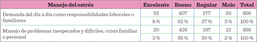 Distribución porcentual de la eficacia en el manejo del estrés.
								 