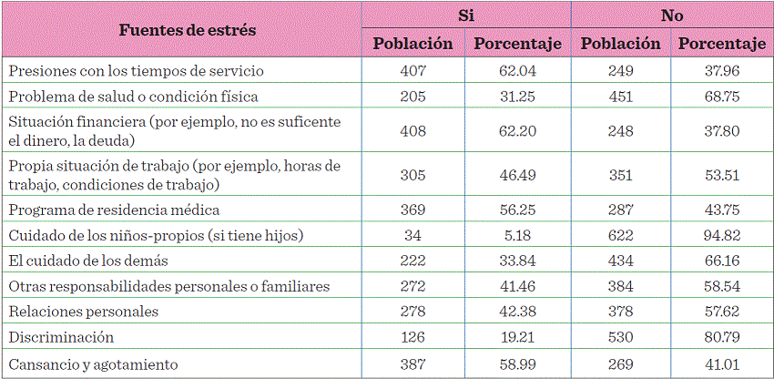 Identificación de las fuentes de estrés de los médicos residentes.