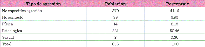 Tipo de agresión de la que ha sido objeto el médico residente.
