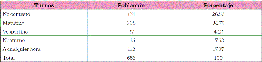 Distribución porcentual de los turnos donde presentaron eventos de
							agresión los médicos residentes.