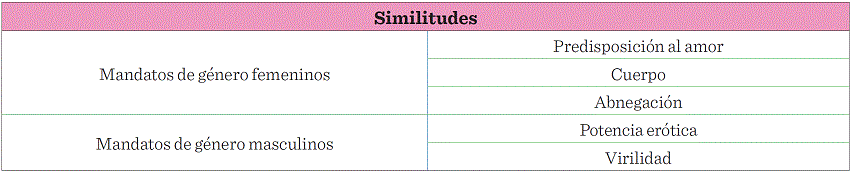 Similitud entre las rotaciones Oblicua (Oblimin) y Ortogonal
							(Varimax).