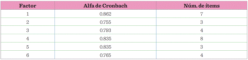 Factores y su confiabilidad.