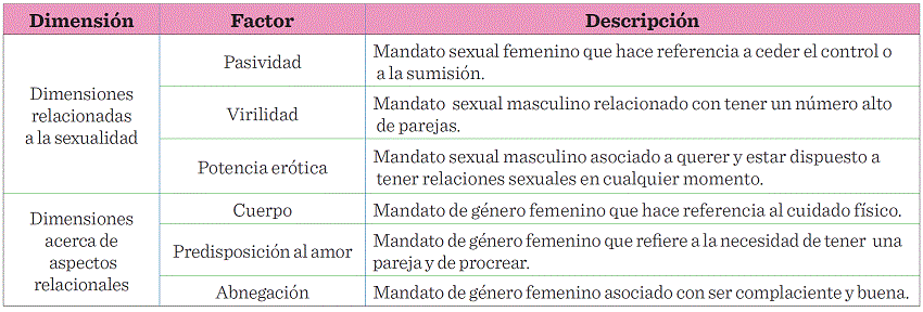 Escala de Mandatos de Género, dimensión relacional (de pareja o en la
							relación sexual) y su descripción de acuerdo al género (femenino y
							masculino).