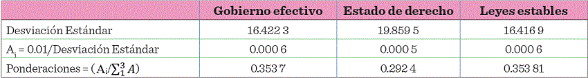 Cálculo de las ponderaciones del subíndice de insumos de
								engranaje institucional.