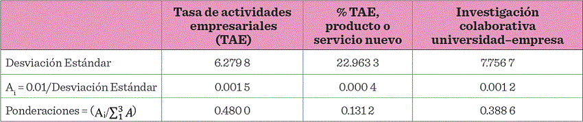 Cálculo de las ponderaciones del subíndice de productos de
								engranaje institucional.