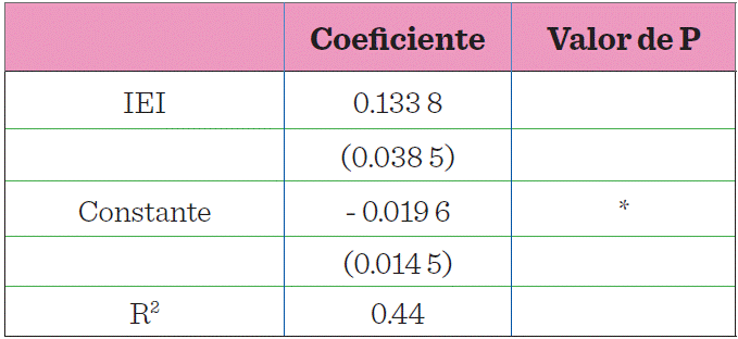 Regresión con Mínimos Cuadrados Ordinarios (Variable dependiente:
							Crecimiento Económico per cápita 1980 a 2014).