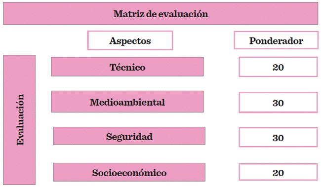 Importancia de los aspectos de evaluación a partir del análisis de la matriz (mECA). Figure 2. Importance of evaluation aspects obtained from the matrix analysis (mECA).