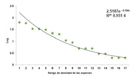Curva de densidad de especies (escala logarítmica). En la
										esquina superior derecha se observa la ecuación que
										representa a la curva respecto al eje y, así como el ajuste
										de los datos a la curva.