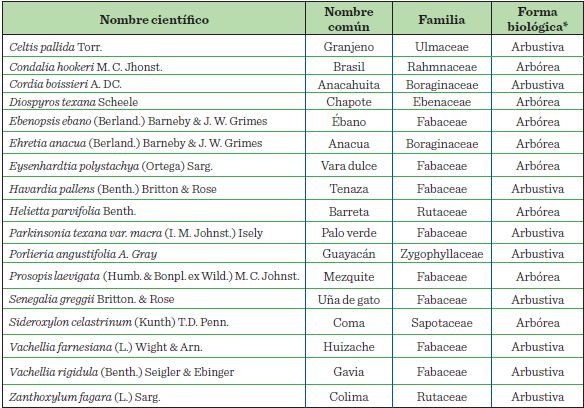Nombre científico y común, familia y forma biológica de las
								especies arbustivas y arbóreas registradas en un área de matorral
								espinoso tamaulipeco con actividad pecuaria en el noreste de
								México.