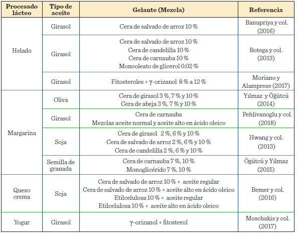 Diferentes formulaciones y tipos de aceite empleados en organogeles utilizados como sustitutos
									de grasa saturada en distintos procesados lácteos.