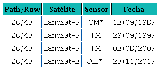 Imágenes Landsat utilizadas en el estudio.