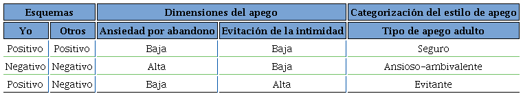 Clasificación de los estilos de apego, de acuerdo a la aproximación teórica en Márquez-Domínguez y col. (2009).