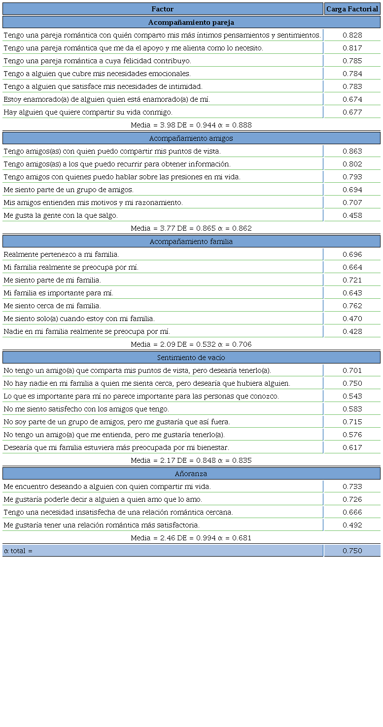 Análisis Factorial para la Escala de Soledad.