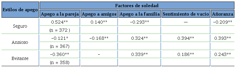Correlaciones entre soledad y estilos de apego.