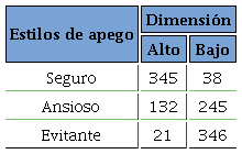 Tamaño de la muestra para cada tipo de apego según su dimensión.
