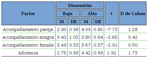 Diferencias en soledad en función de un alto o bajo apego seguro.