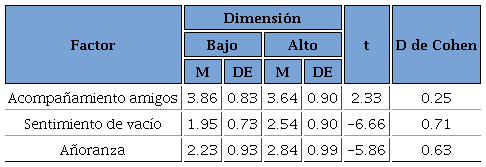 Diferencias en soledad en función de un alto o bajo apego ansioso-ambivalente.