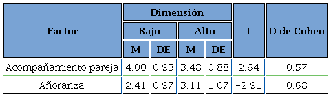 Diferencias en soledad en función de un alto o bajo apego evitante.